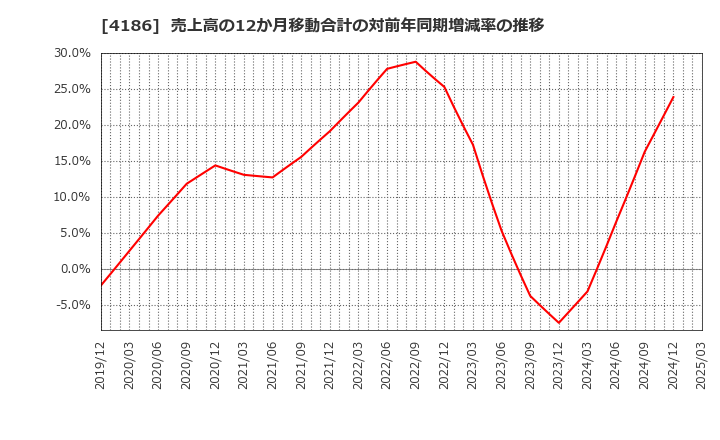 4186 東京応化工業(株): 売上高の12か月移動合計の対前年同期増減率の推移
