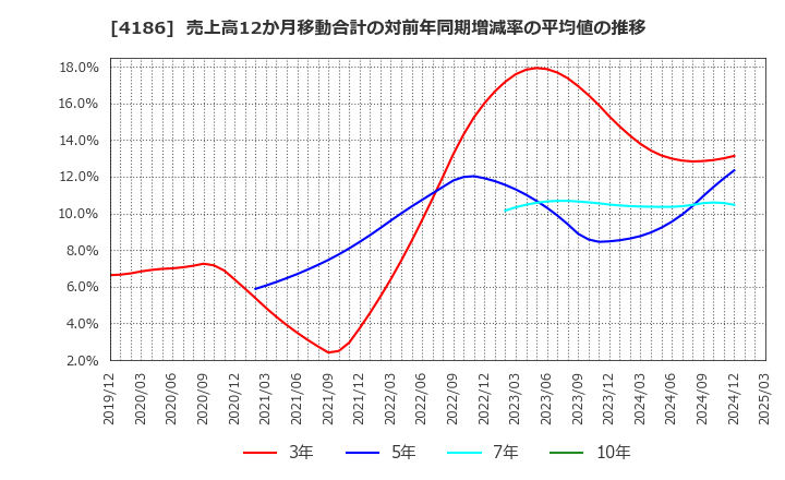 4186 東京応化工業(株): 売上高12か月移動合計の対前年同期増減率の平均値の推移