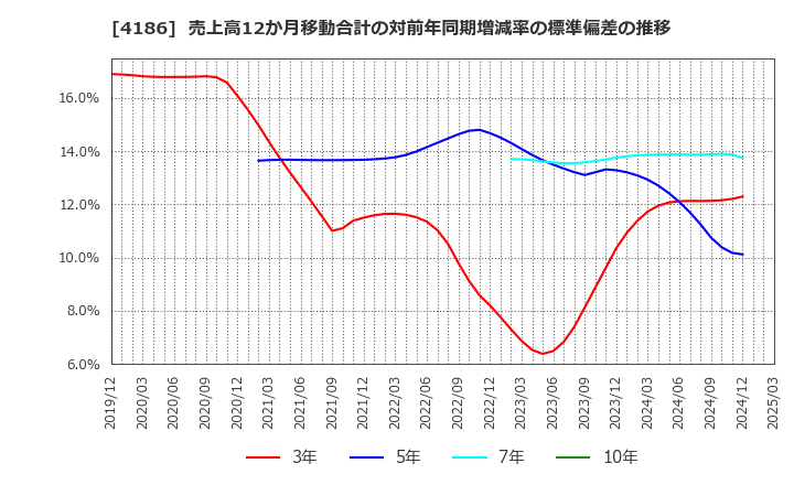 4186 東京応化工業(株): 売上高12か月移動合計の対前年同期増減率の標準偏差の推移