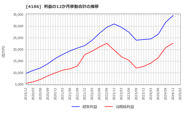 4186 東京応化工業(株): 利益の12か月移動合計の推移
