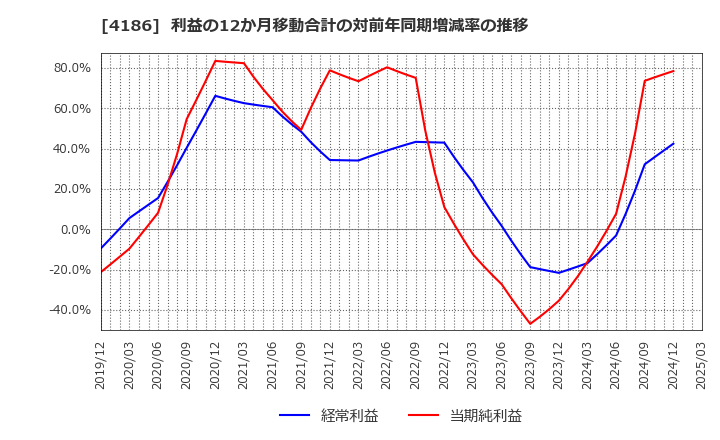 4186 東京応化工業(株): 利益の12か月移動合計の対前年同期増減率の推移