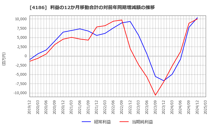 4186 東京応化工業(株): 利益の12か月移動合計の対前年同期増減額の推移