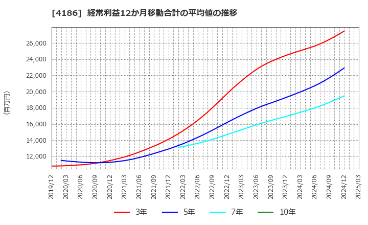 4186 東京応化工業(株): 経常利益12か月移動合計の平均値の推移