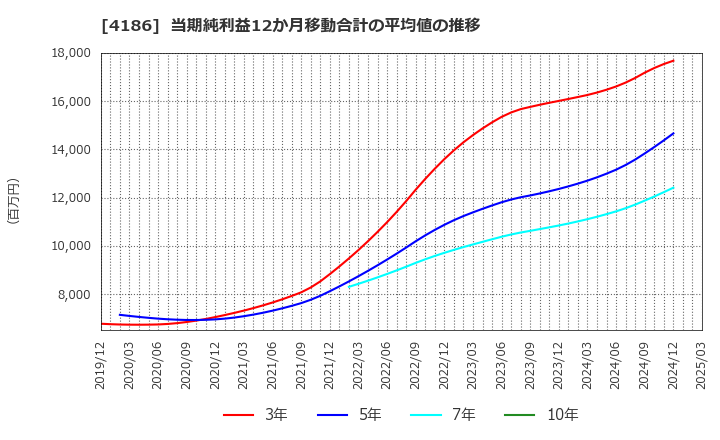 4186 東京応化工業(株): 当期純利益12か月移動合計の平均値の推移