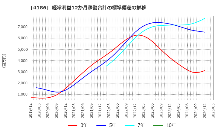 4186 東京応化工業(株): 経常利益12か月移動合計の標準偏差の推移