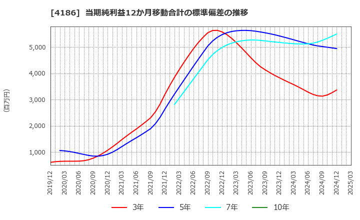 4186 東京応化工業(株): 当期純利益12か月移動合計の標準偏差の推移