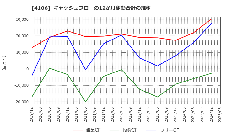 4186 東京応化工業(株): キャッシュフローの12か月移動合計の推移