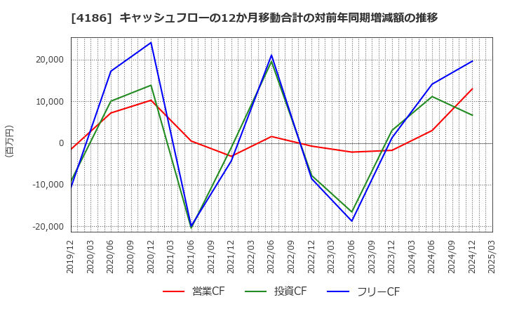 4186 東京応化工業(株): キャッシュフローの12か月移動合計の対前年同期増減額の推移