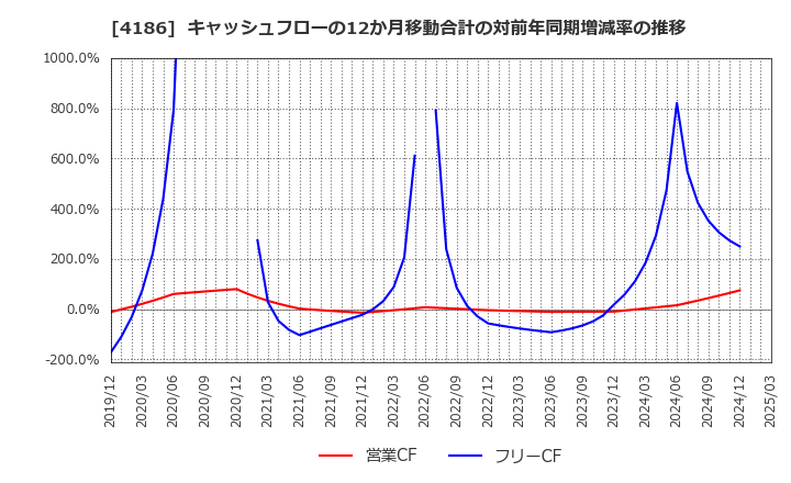 4186 東京応化工業(株): キャッシュフローの12か月移動合計の対前年同期増減率の推移