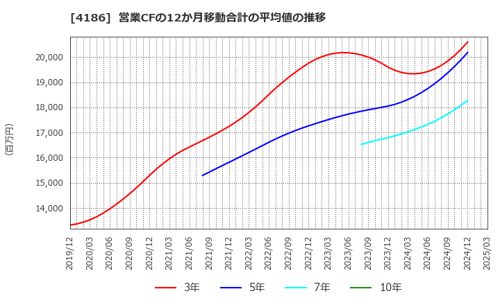 4186 東京応化工業(株): 営業CFの12か月移動合計の平均値の推移