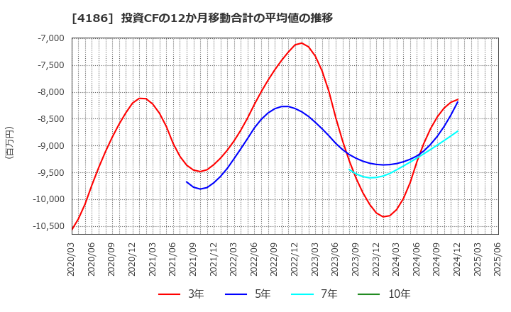 4186 東京応化工業(株): 投資CFの12か月移動合計の平均値の推移
