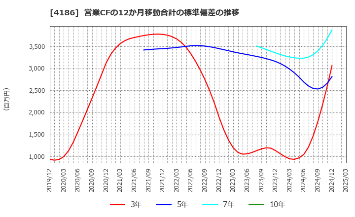 4186 東京応化工業(株): 営業CFの12か月移動合計の標準偏差の推移