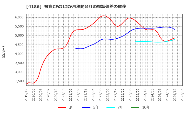 4186 東京応化工業(株): 投資CFの12か月移動合計の標準偏差の推移