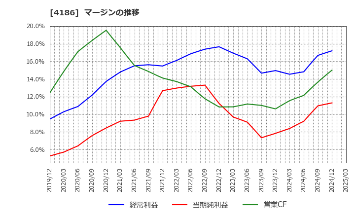 4186 東京応化工業(株): マージンの推移