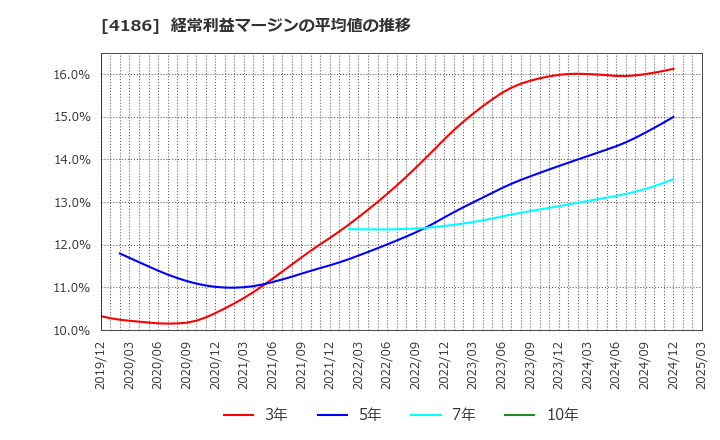 4186 東京応化工業(株): 経常利益マージンの平均値の推移