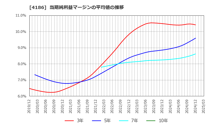 4186 東京応化工業(株): 当期純利益マージンの平均値の推移