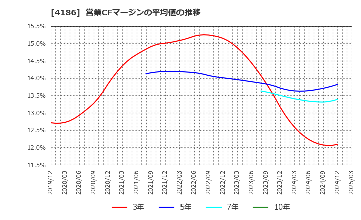 4186 東京応化工業(株): 営業CFマージンの平均値の推移