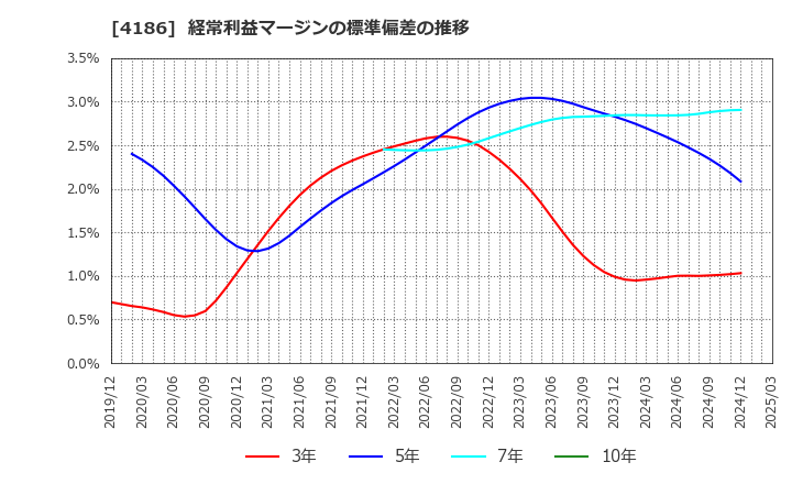 4186 東京応化工業(株): 経常利益マージンの標準偏差の推移