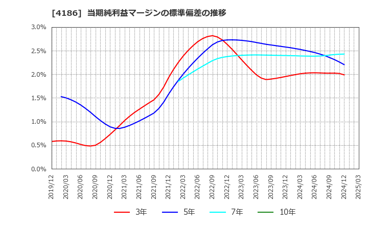 4186 東京応化工業(株): 当期純利益マージンの標準偏差の推移
