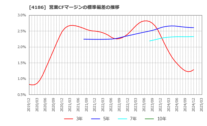 4186 東京応化工業(株): 営業CFマージンの標準偏差の推移