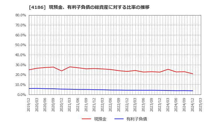 4186 東京応化工業(株): 現預金、有利子負債の総資産に対する比率の推移