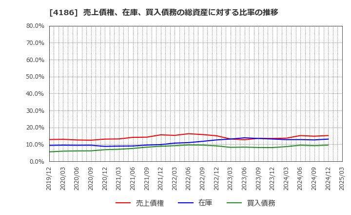 4186 東京応化工業(株): 売上債権、在庫、買入債務の総資産に対する比率の推移