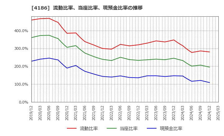 4186 東京応化工業(株): 流動比率、当座比率、現預金比率の推移