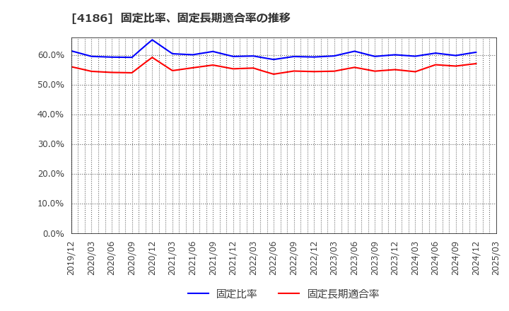 4186 東京応化工業(株): 固定比率、固定長期適合率の推移