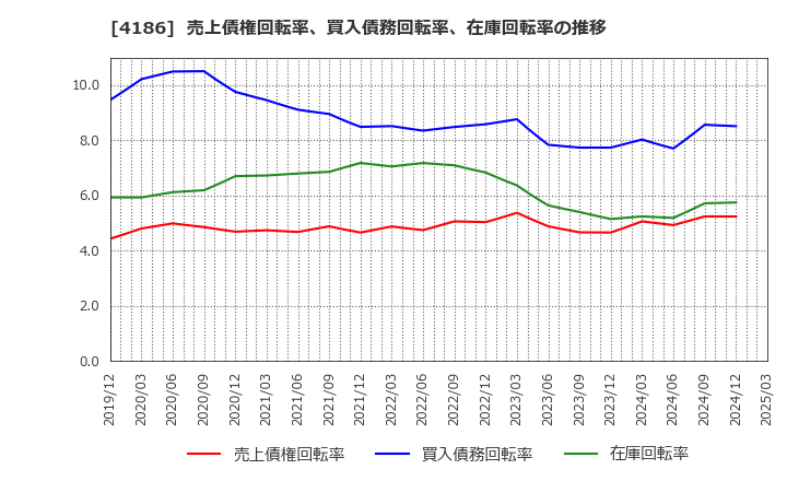 4186 東京応化工業(株): 売上債権回転率、買入債務回転率、在庫回転率の推移