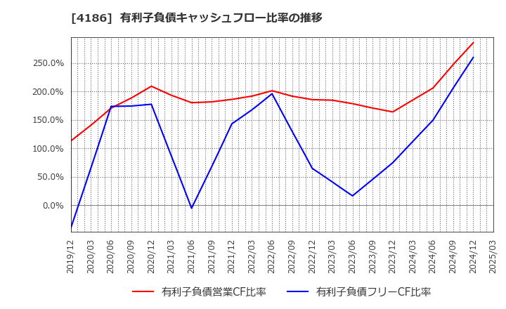 4186 東京応化工業(株): 有利子負債キャッシュフロー比率の推移
