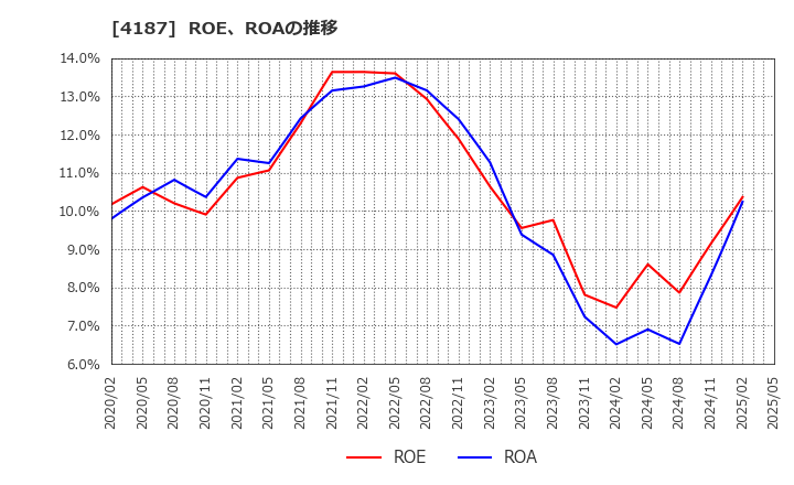 4187 大阪有機化学工業(株): ROE、ROAの推移