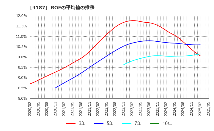4187 大阪有機化学工業(株): ROEの平均値の推移