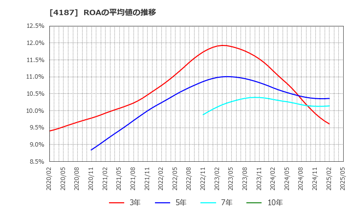 4187 大阪有機化学工業(株): ROAの平均値の推移