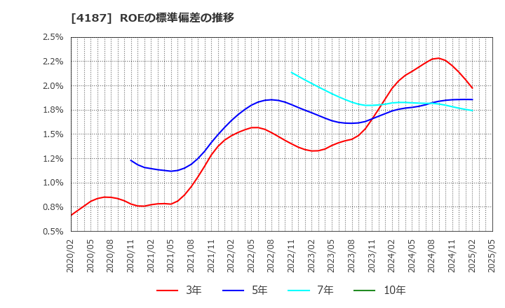 4187 大阪有機化学工業(株): ROEの標準偏差の推移