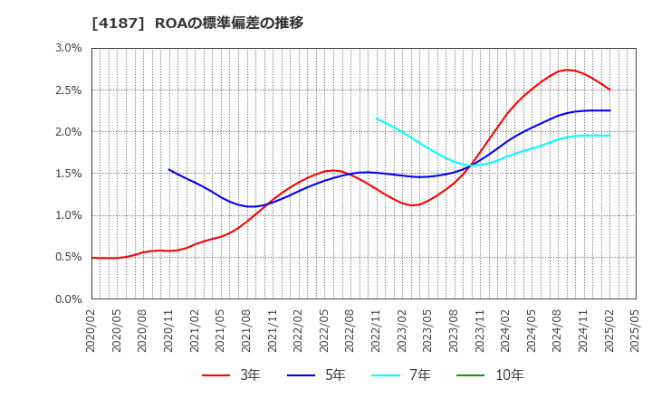 4187 大阪有機化学工業(株): ROAの標準偏差の推移