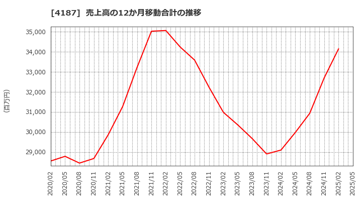 4187 大阪有機化学工業(株): 売上高の12か月移動合計の推移