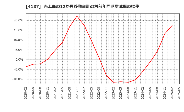 4187 大阪有機化学工業(株): 売上高の12か月移動合計の対前年同期増減率の推移