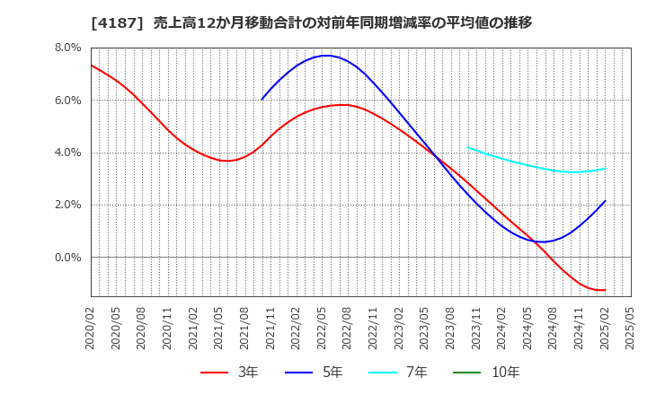 4187 大阪有機化学工業(株): 売上高12か月移動合計の対前年同期増減率の平均値の推移