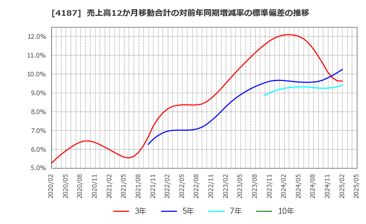 4187 大阪有機化学工業(株): 売上高12か月移動合計の対前年同期増減率の標準偏差の推移