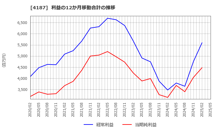 4187 大阪有機化学工業(株): 利益の12か月移動合計の推移
