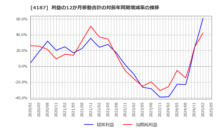 4187 大阪有機化学工業(株): 利益の12か月移動合計の対前年同期増減率の推移