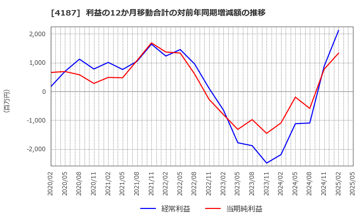 4187 大阪有機化学工業(株): 利益の12か月移動合計の対前年同期増減額の推移