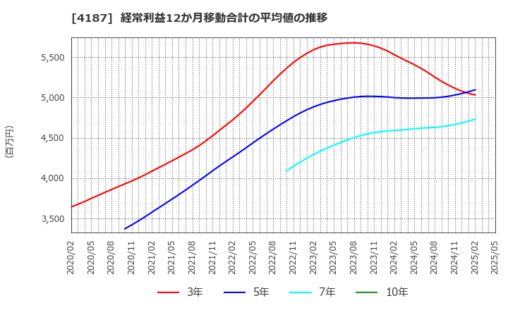4187 大阪有機化学工業(株): 経常利益12か月移動合計の平均値の推移