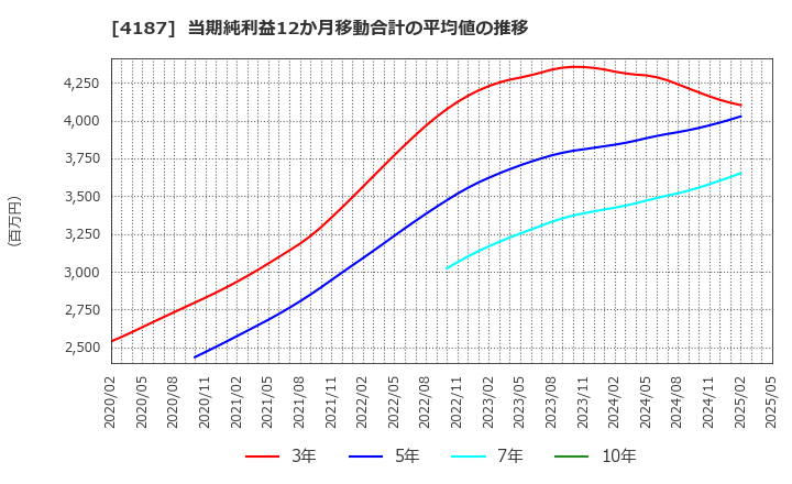 4187 大阪有機化学工業(株): 当期純利益12か月移動合計の平均値の推移