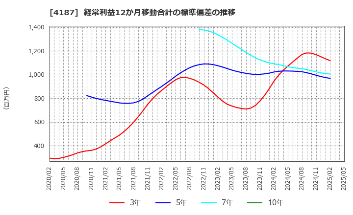 4187 大阪有機化学工業(株): 経常利益12か月移動合計の標準偏差の推移