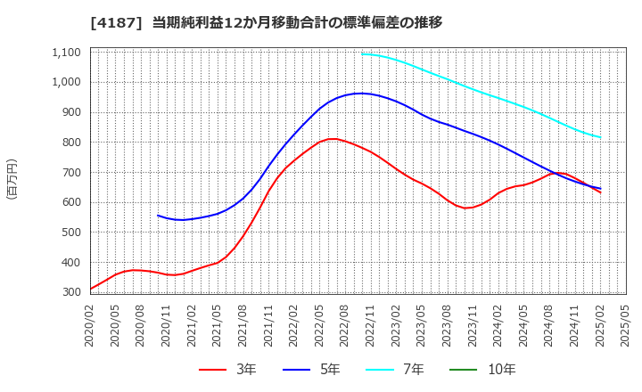 4187 大阪有機化学工業(株): 当期純利益12か月移動合計の標準偏差の推移
