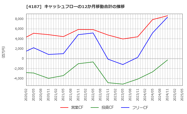 4187 大阪有機化学工業(株): キャッシュフローの12か月移動合計の推移