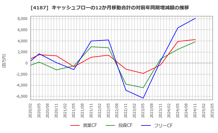 4187 大阪有機化学工業(株): キャッシュフローの12か月移動合計の対前年同期増減額の推移