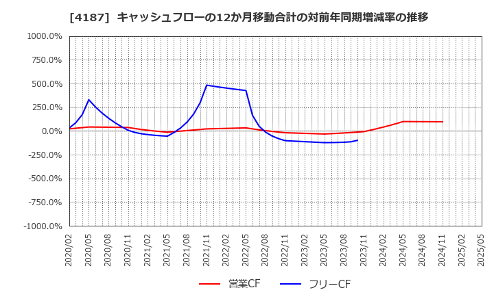 4187 大阪有機化学工業(株): キャッシュフローの12か月移動合計の対前年同期増減率の推移
