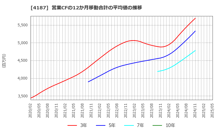 4187 大阪有機化学工業(株): 営業CFの12か月移動合計の平均値の推移